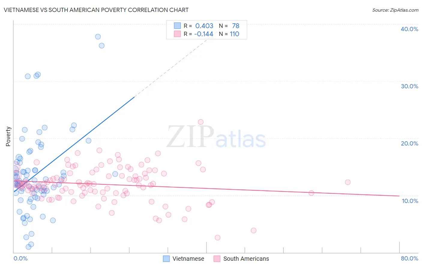 Vietnamese vs South American Poverty