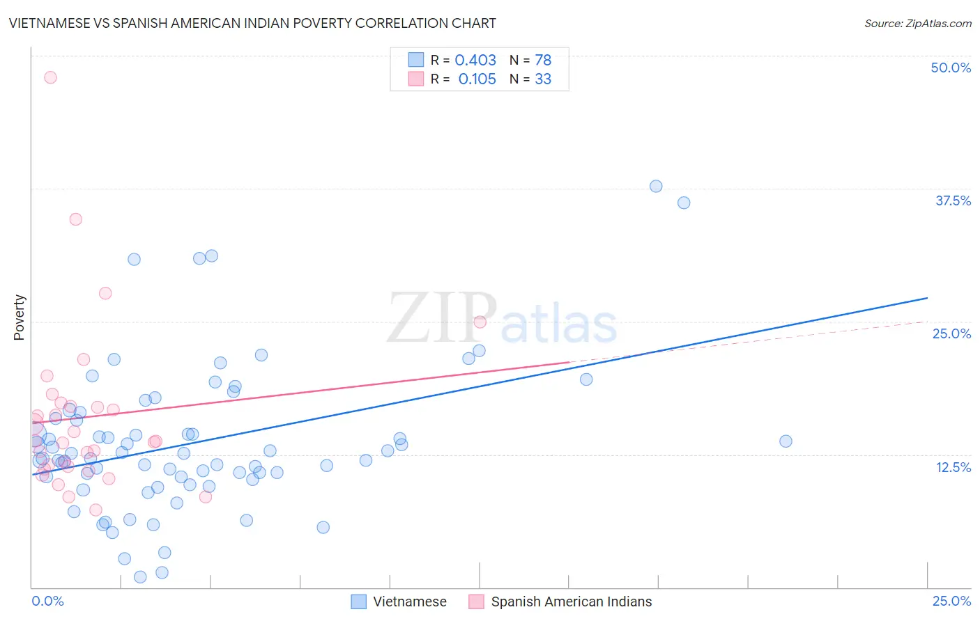 Vietnamese vs Spanish American Indian Poverty