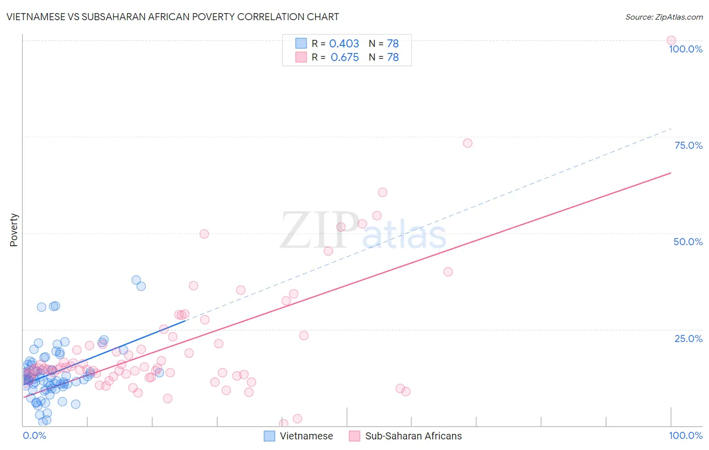 Vietnamese vs Subsaharan African Poverty