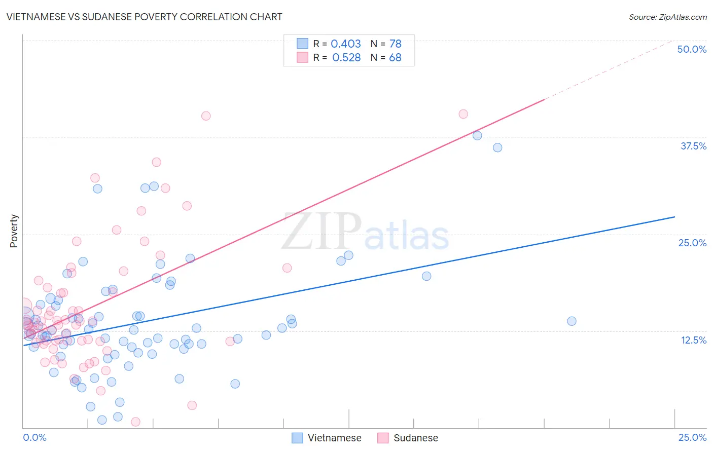 Vietnamese vs Sudanese Poverty