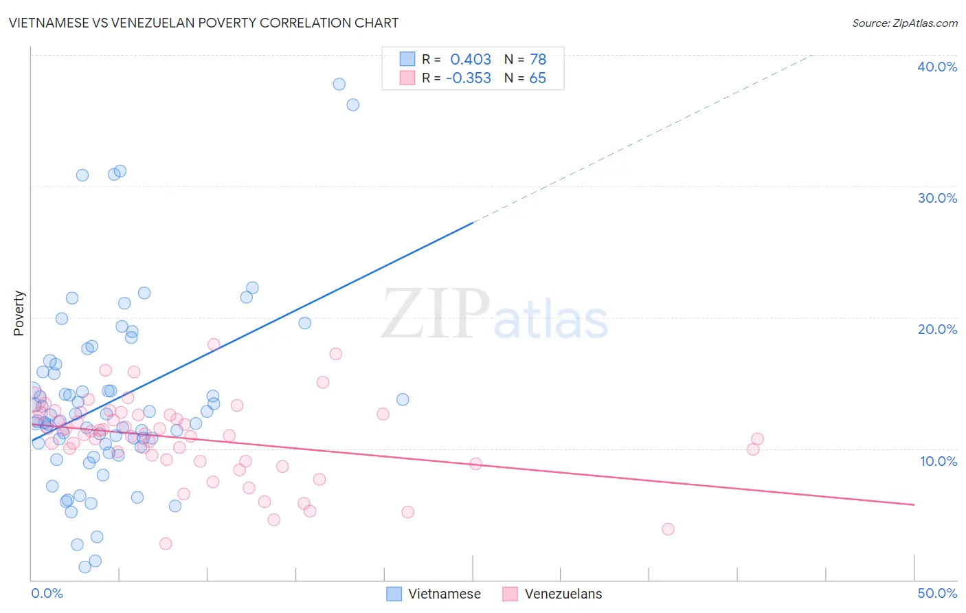 Vietnamese vs Venezuelan Poverty