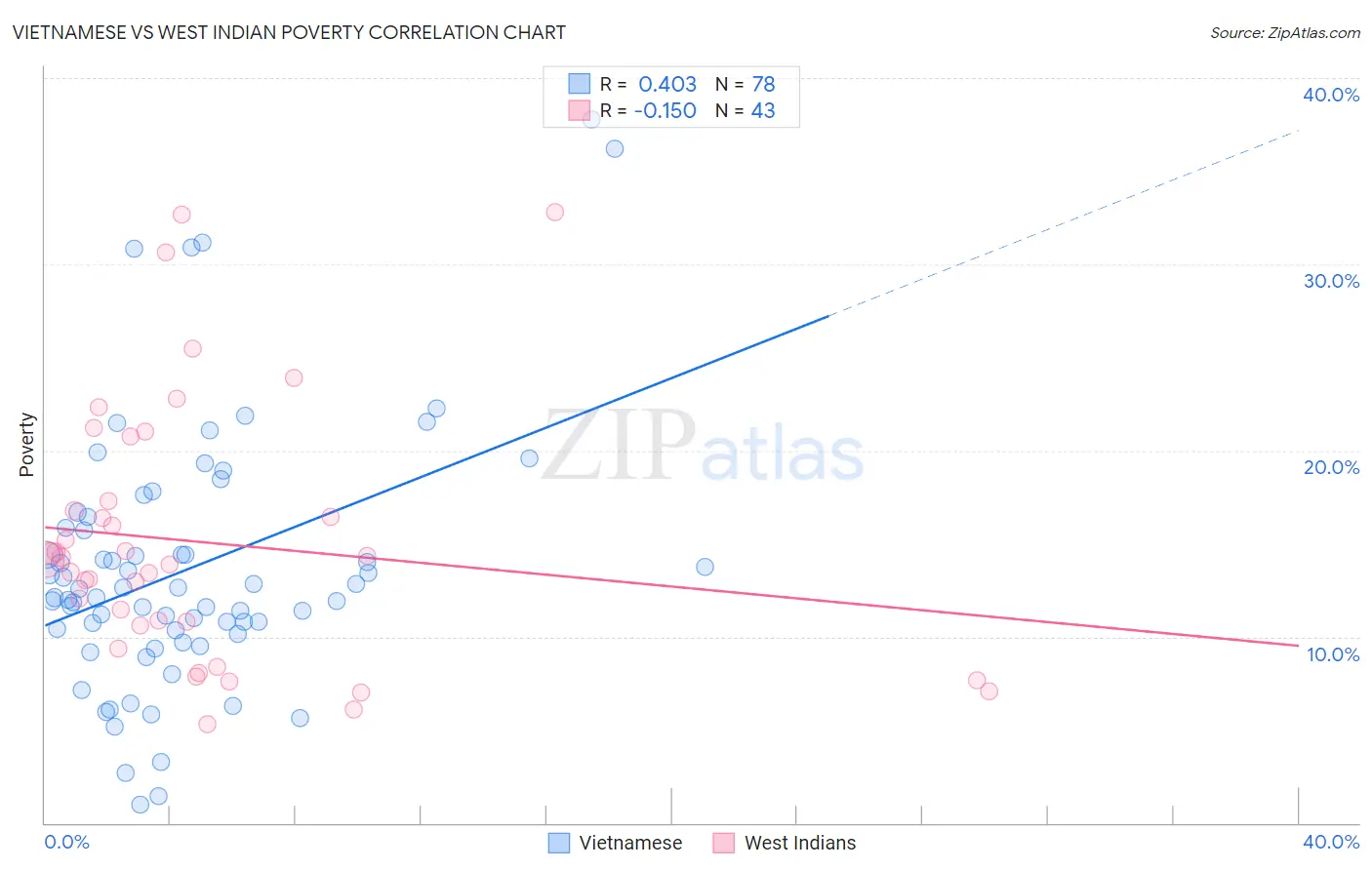 Vietnamese vs West Indian Poverty