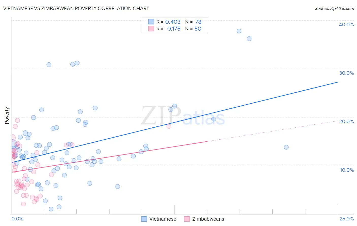 Vietnamese vs Zimbabwean Poverty
