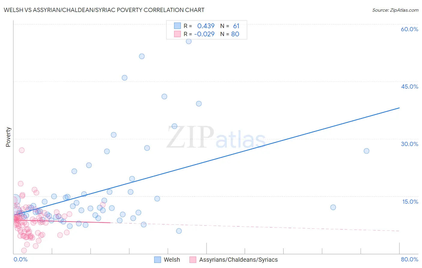 Welsh vs Assyrian/Chaldean/Syriac Poverty