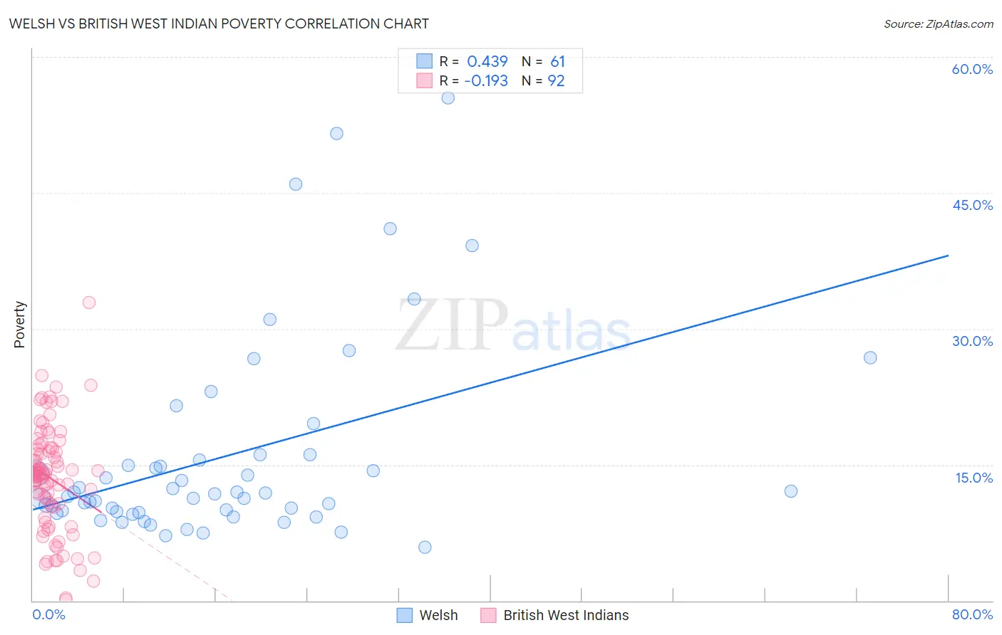 Welsh vs British West Indian Poverty