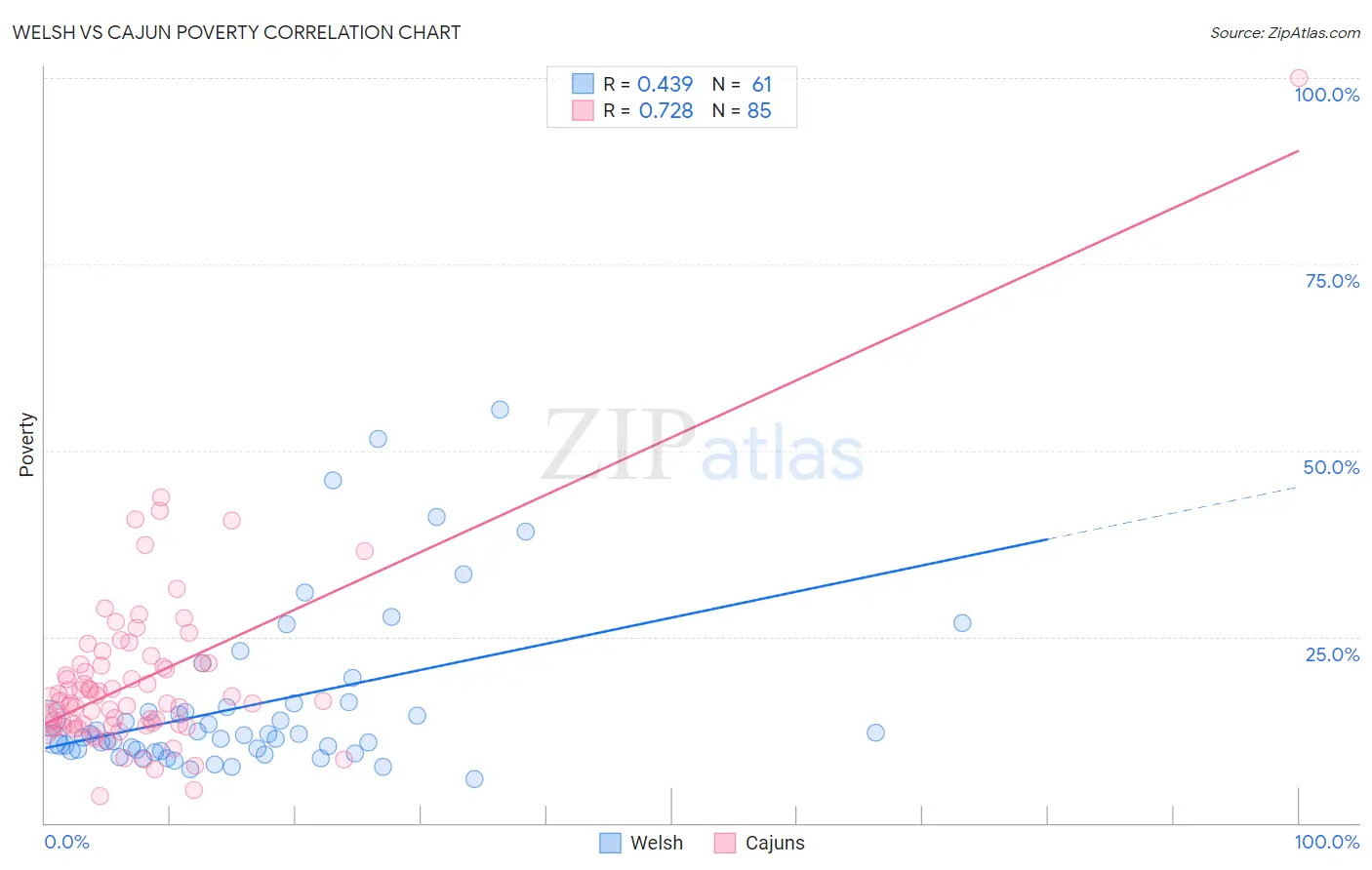 Welsh vs Cajun Poverty