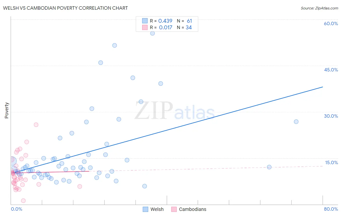 Welsh vs Cambodian Poverty