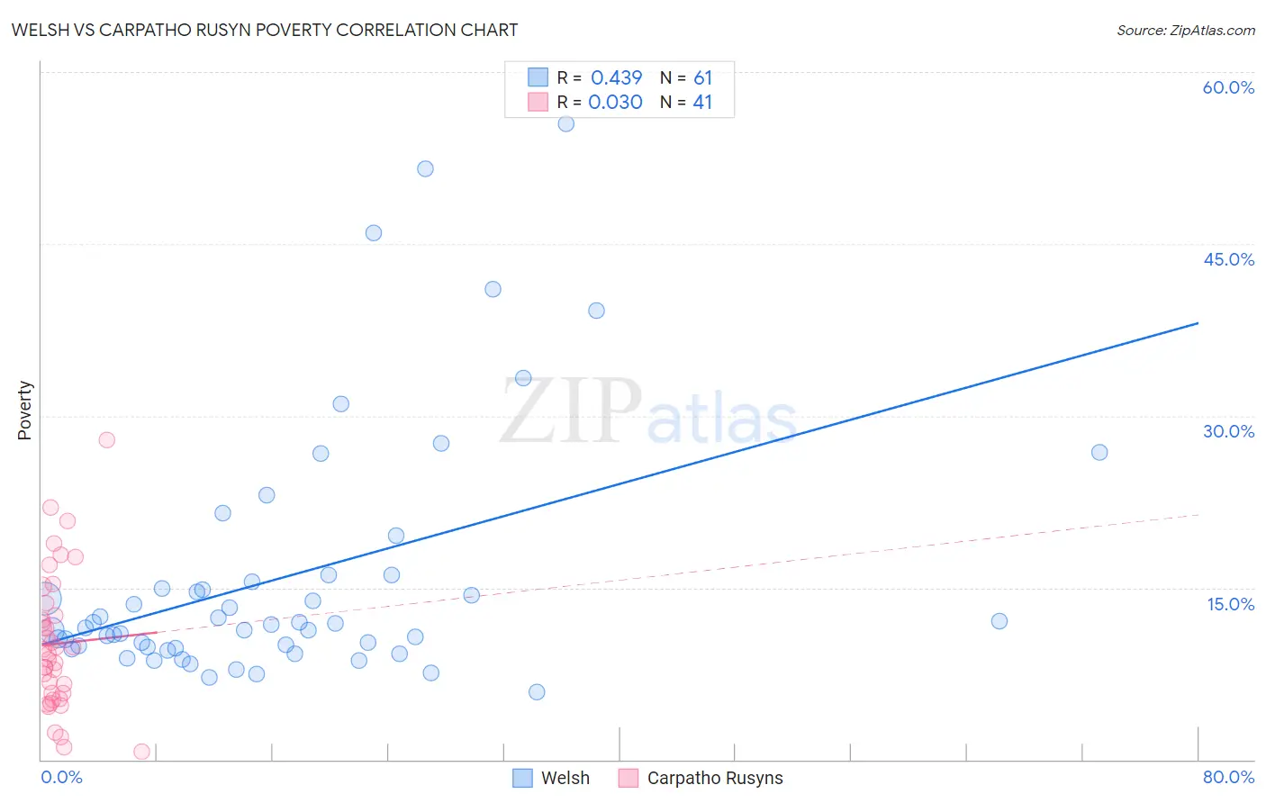 Welsh vs Carpatho Rusyn Poverty