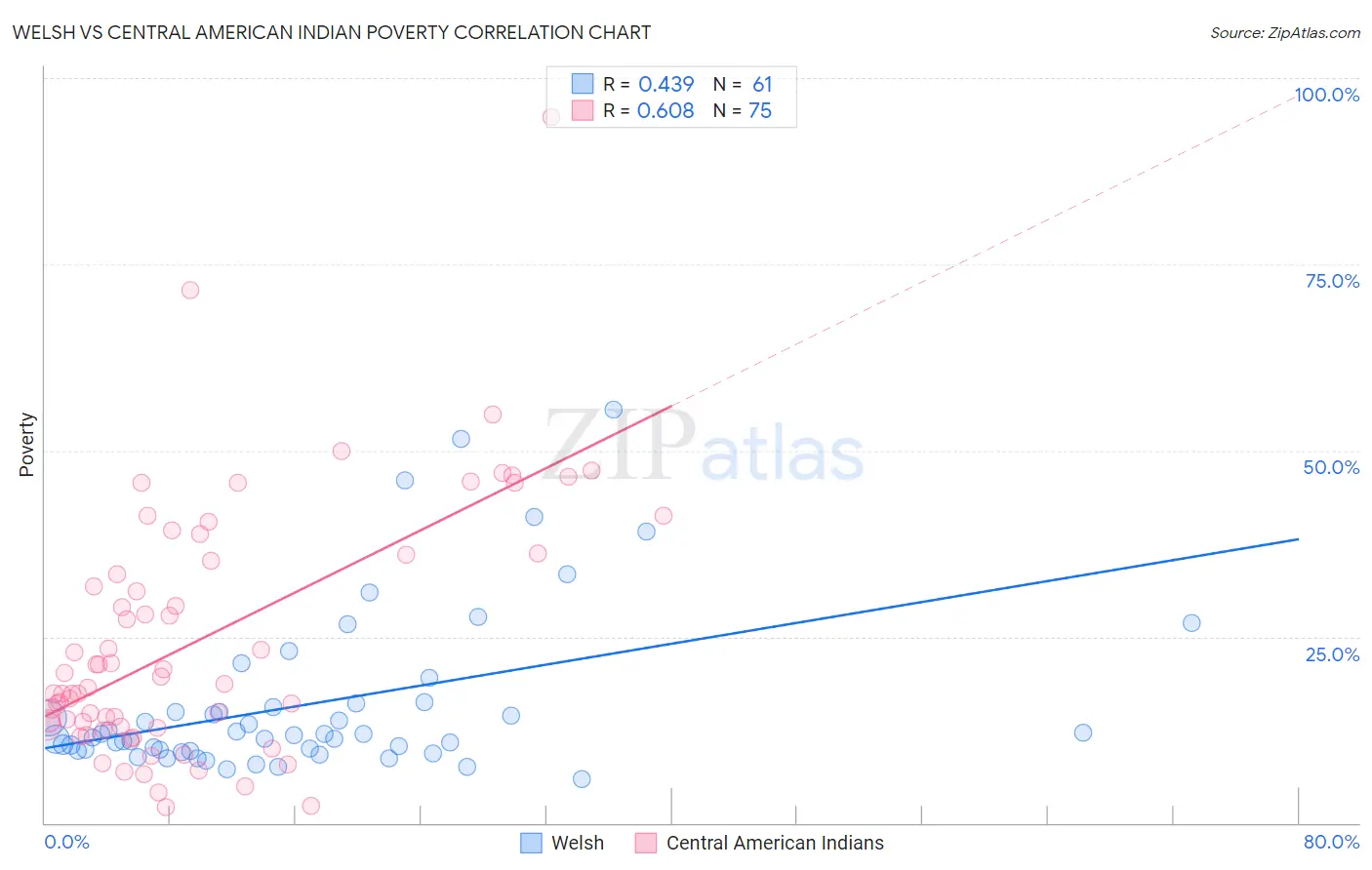 Welsh vs Central American Indian Poverty