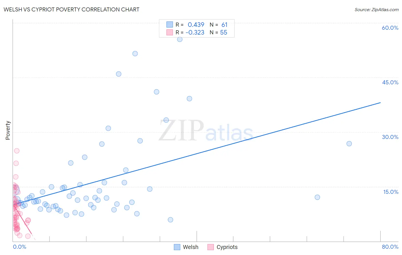 Welsh vs Cypriot Poverty