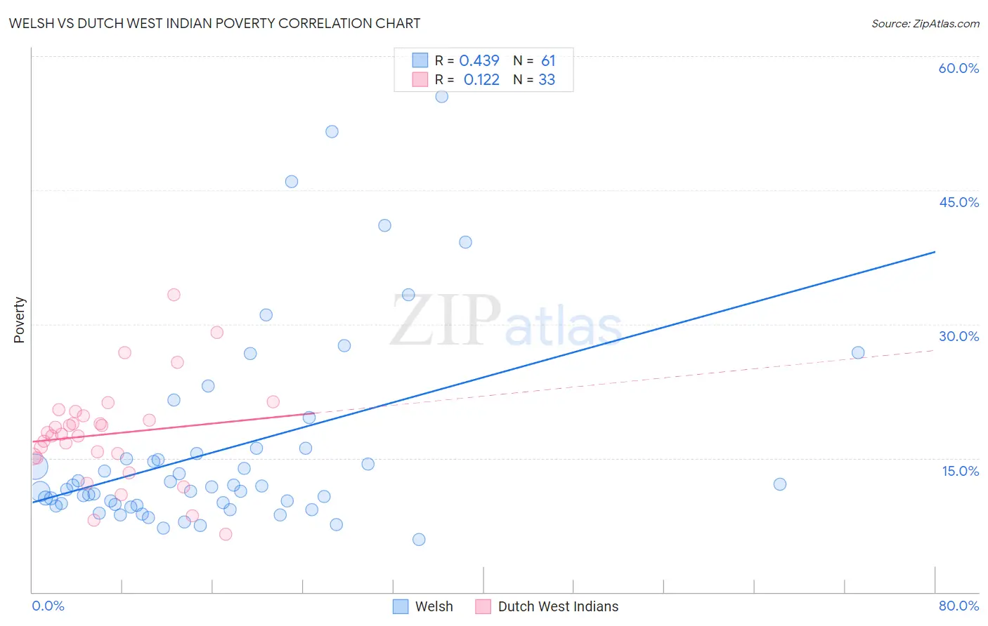 Welsh vs Dutch West Indian Poverty