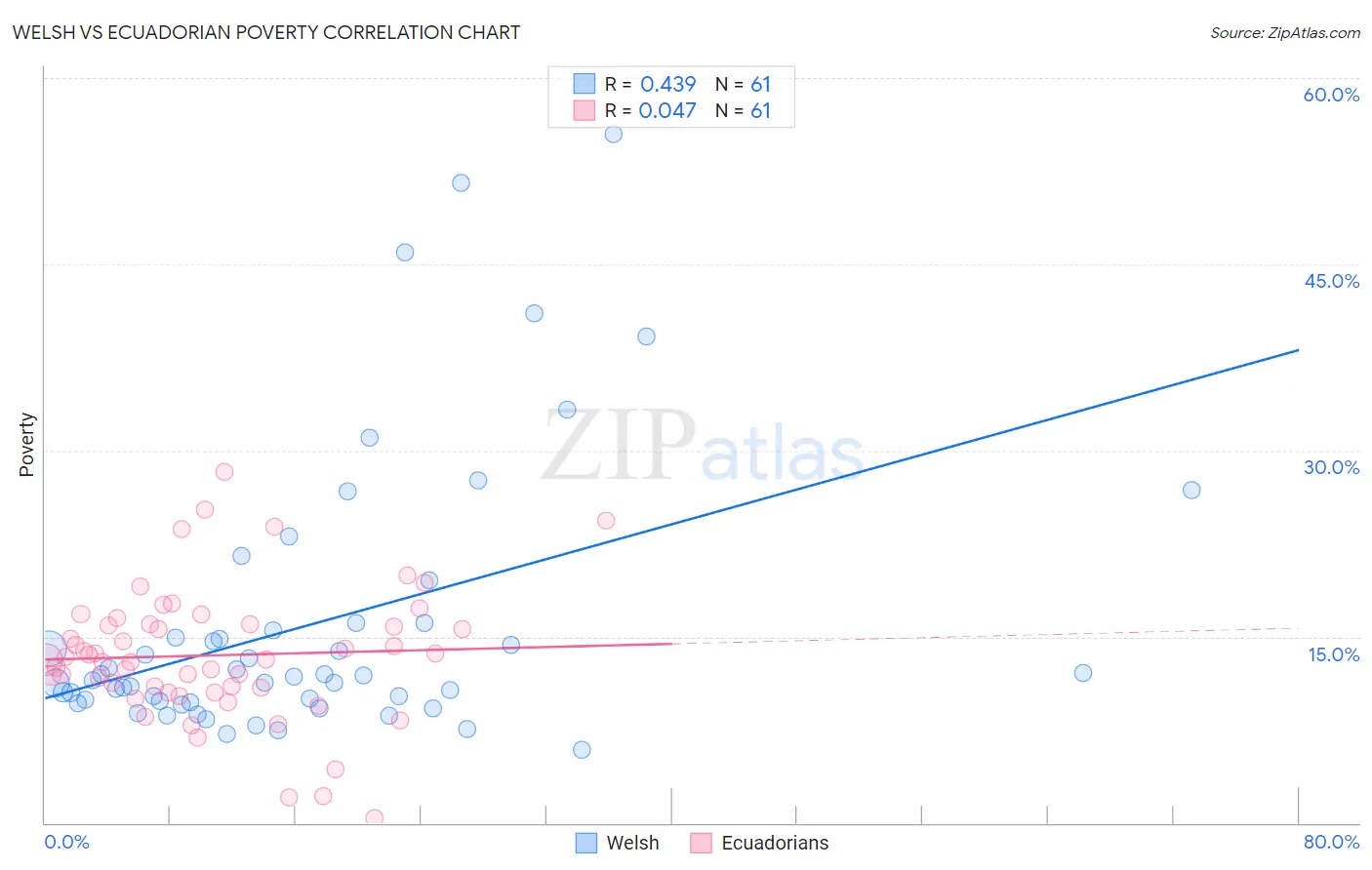 Welsh vs Ecuadorian Poverty