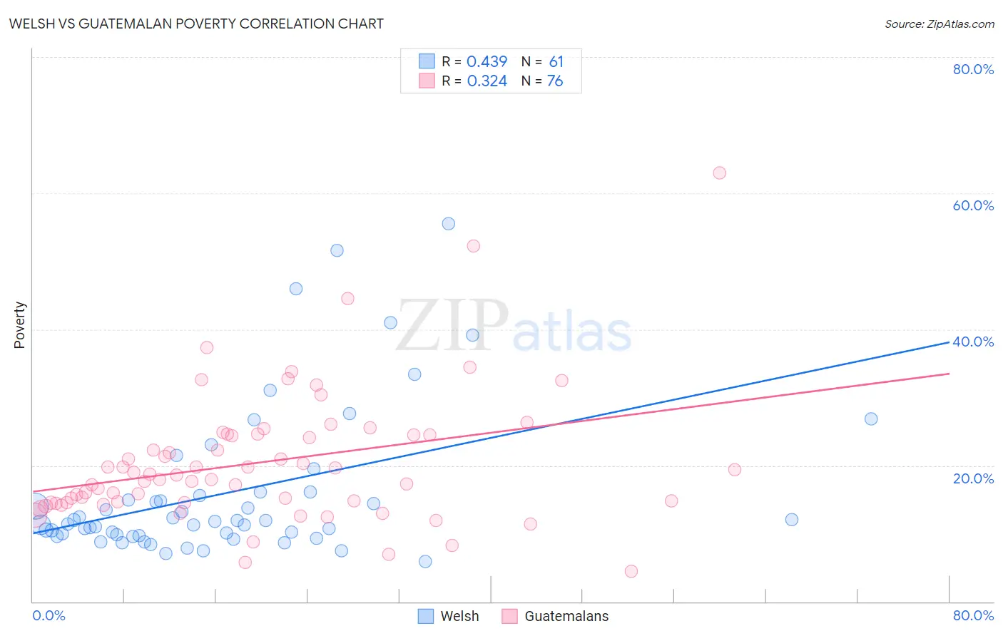 Welsh vs Guatemalan Poverty