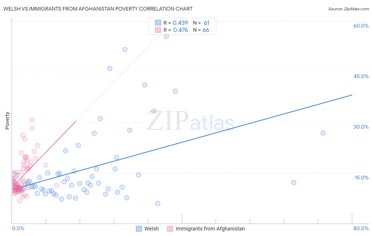 Welsh vs Immigrants from Afghanistan Poverty