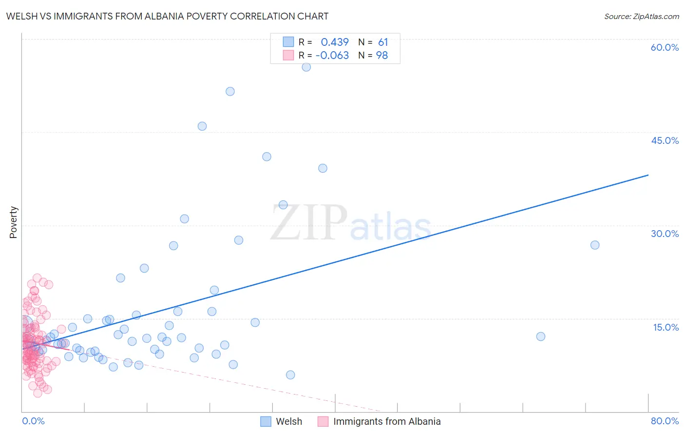Welsh vs Immigrants from Albania Poverty