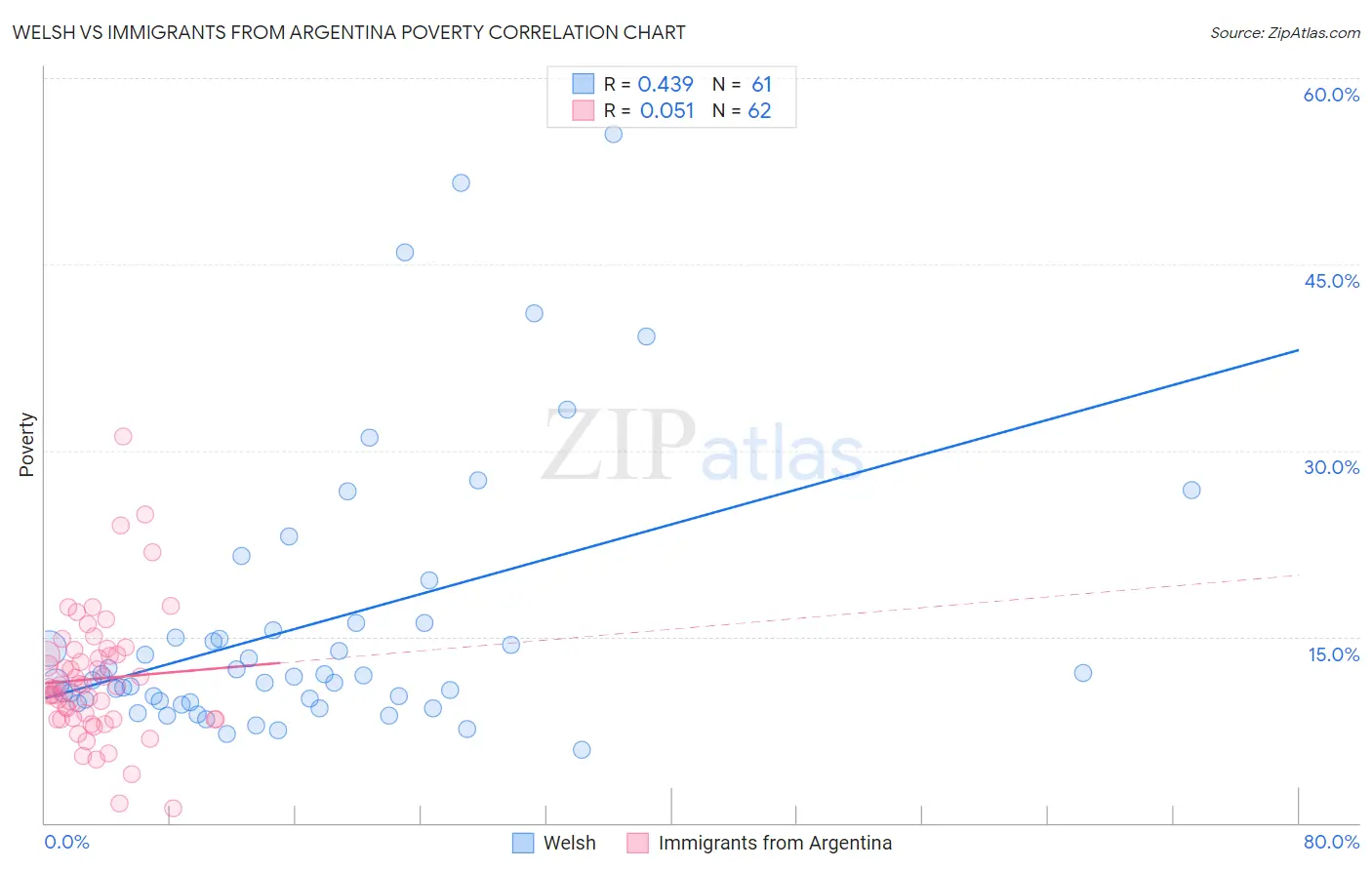 Welsh vs Immigrants from Argentina Poverty
