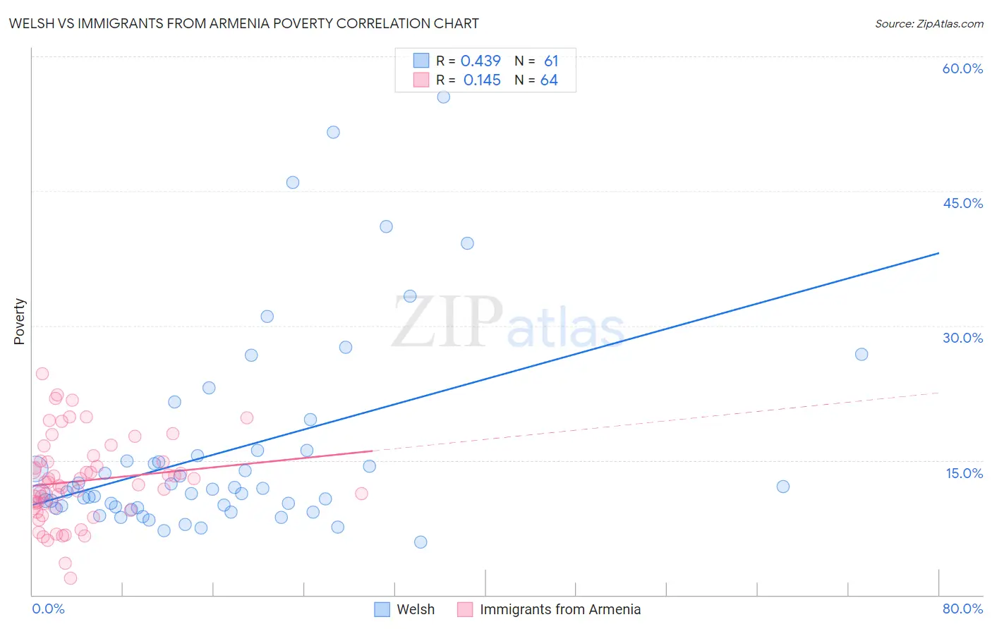 Welsh vs Immigrants from Armenia Poverty