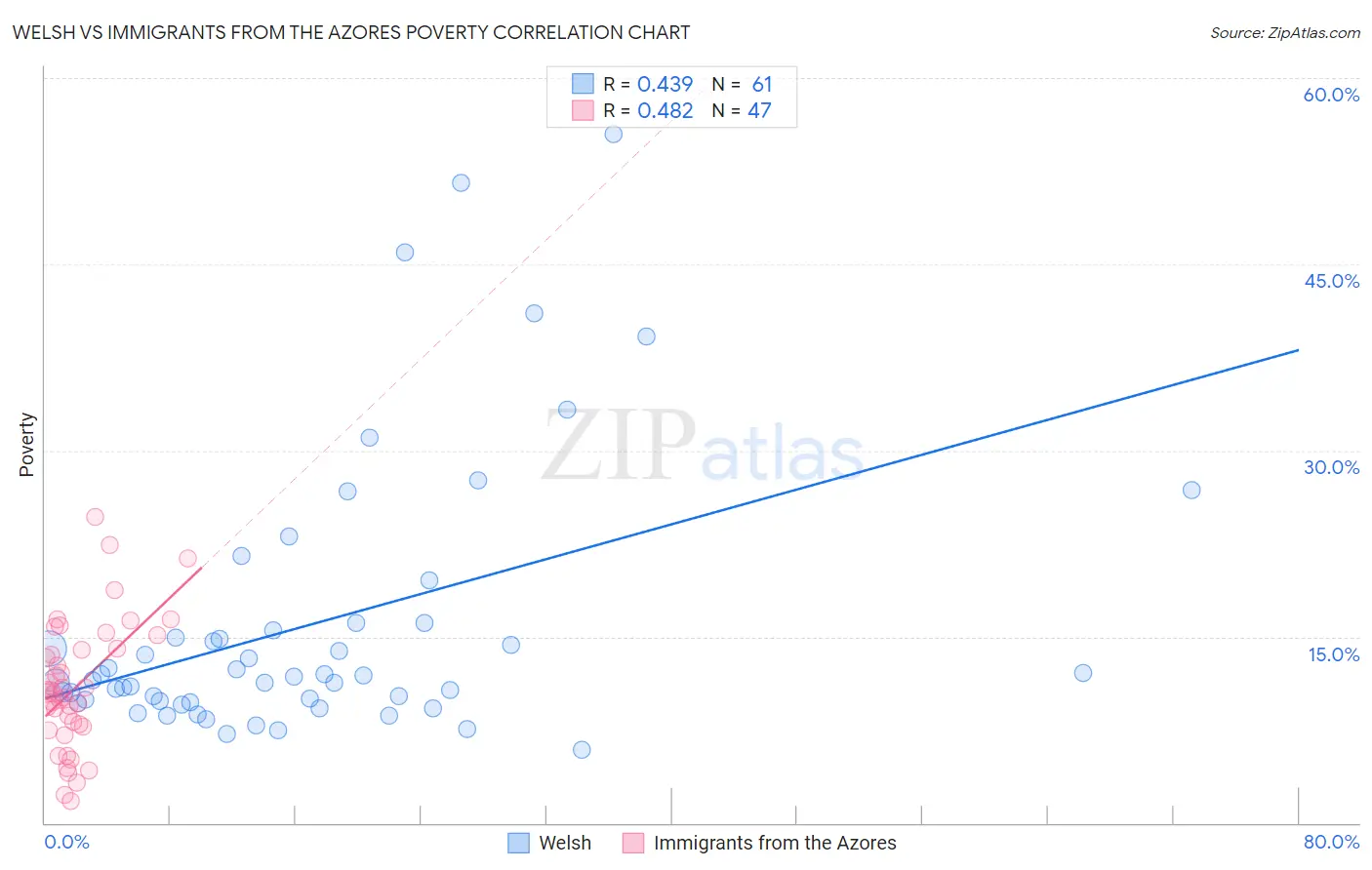 Welsh vs Immigrants from the Azores Poverty