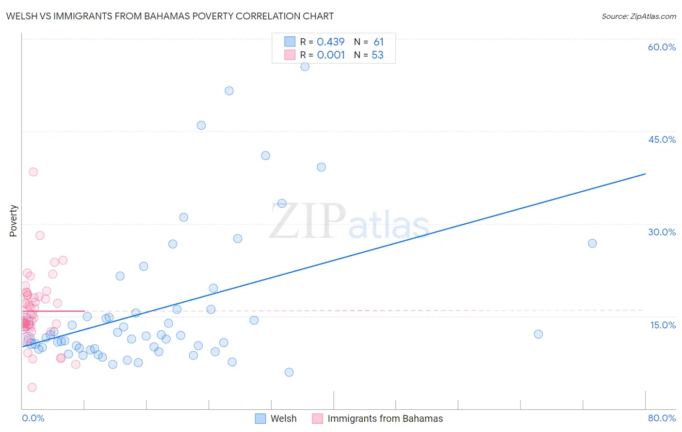 Welsh vs Immigrants from Bahamas Poverty