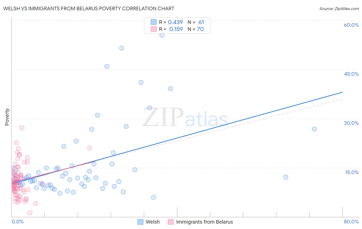 Welsh vs Immigrants from Belarus Poverty