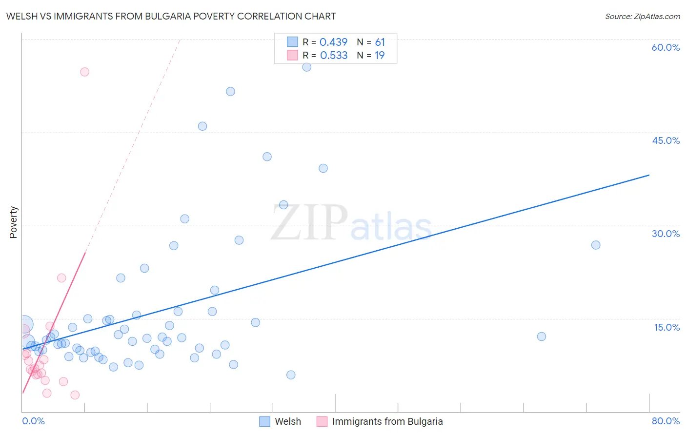 Welsh vs Immigrants from Bulgaria Poverty