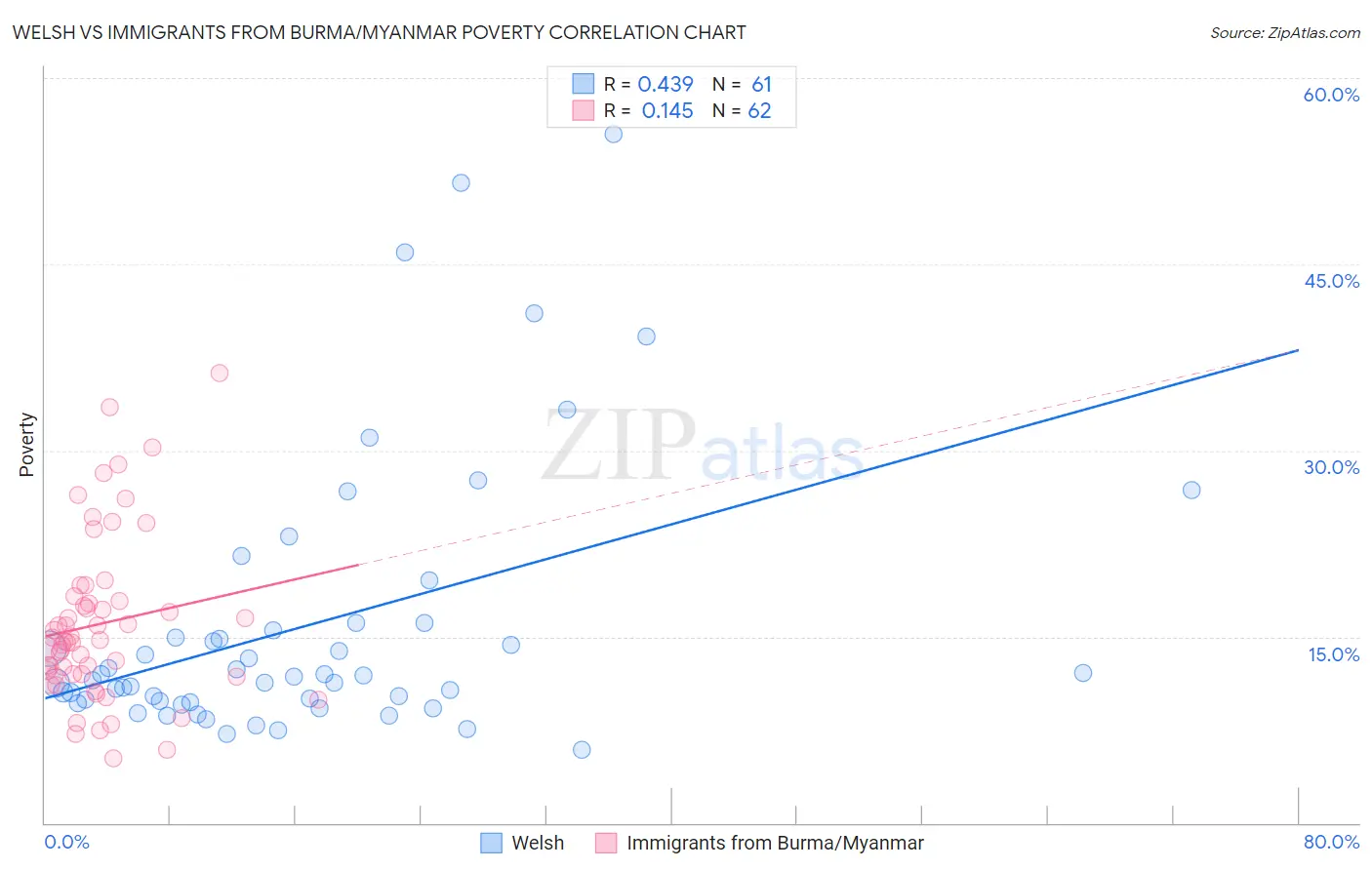 Welsh vs Immigrants from Burma/Myanmar Poverty