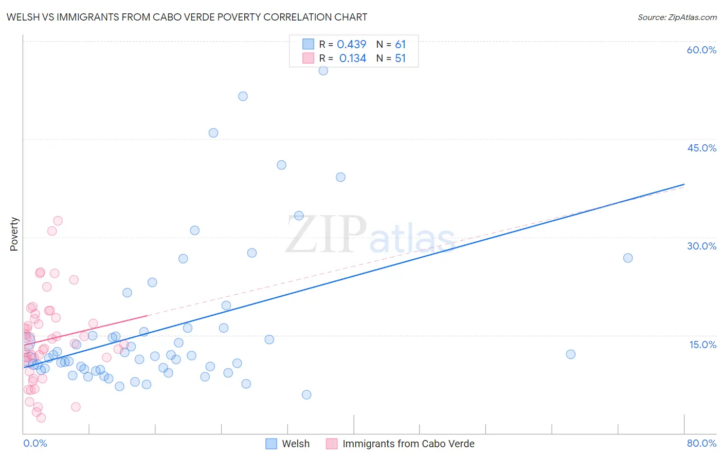 Welsh vs Immigrants from Cabo Verde Poverty