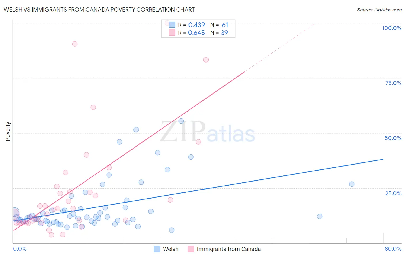 Welsh vs Immigrants from Canada Poverty