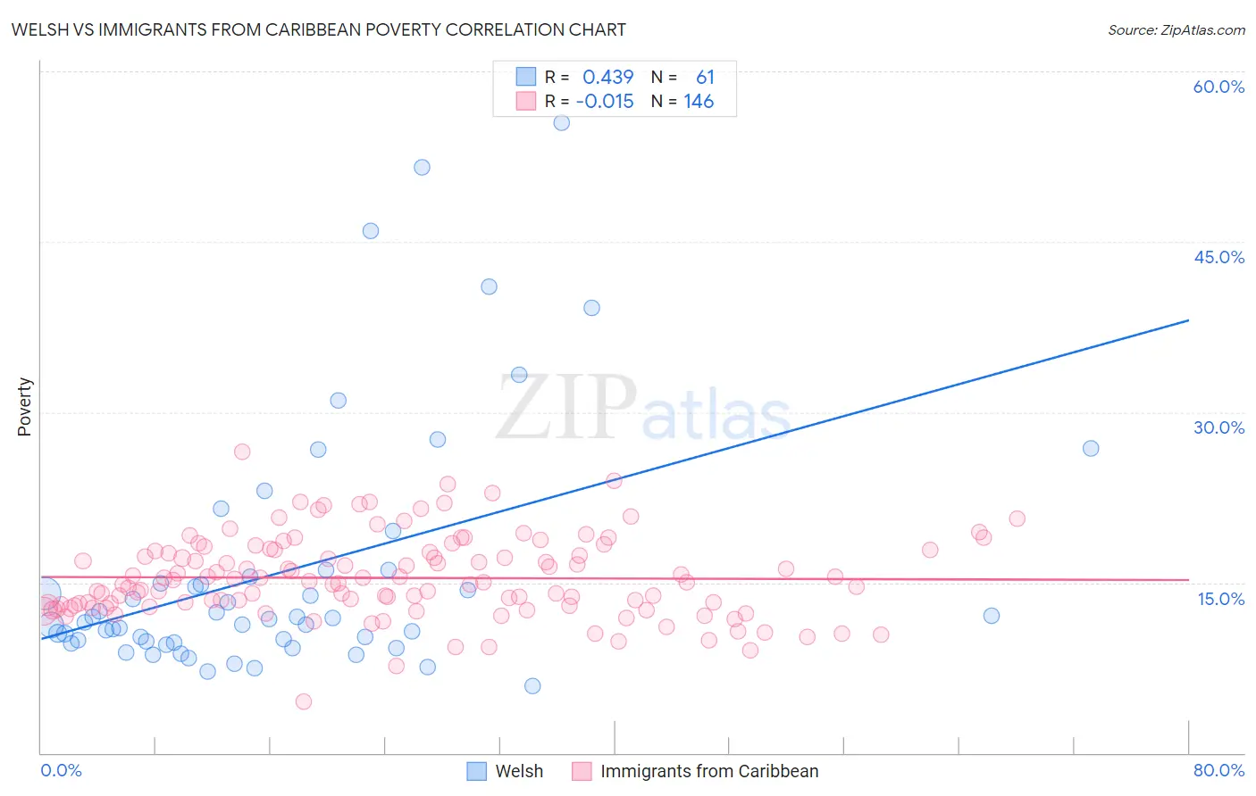 Welsh vs Immigrants from Caribbean Poverty