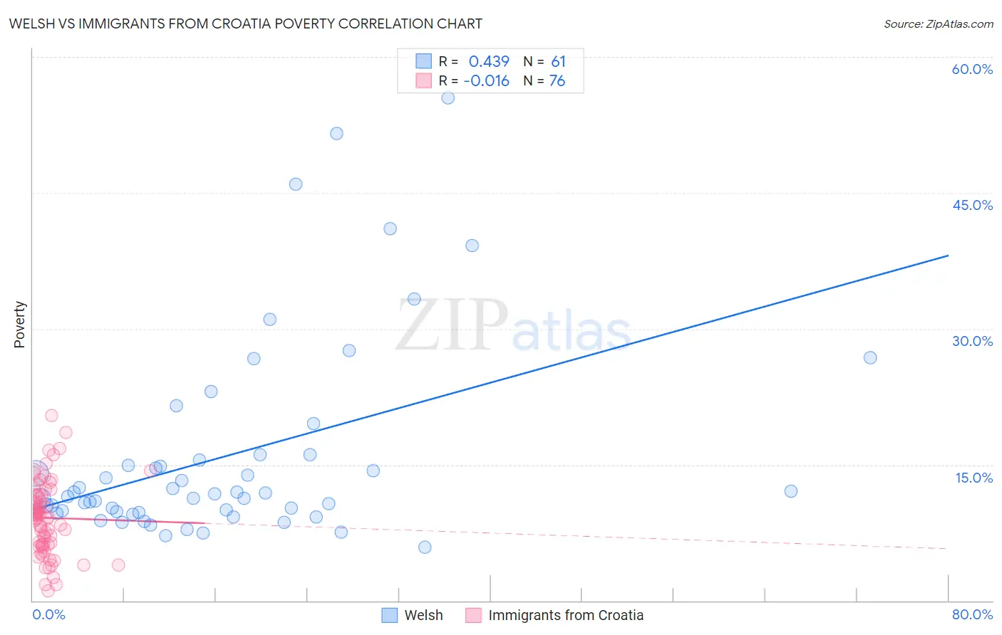 Welsh vs Immigrants from Croatia Poverty