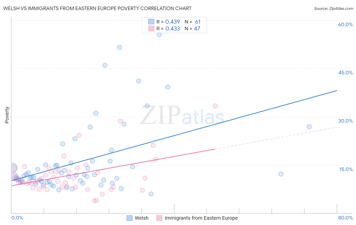 Welsh vs Immigrants from Eastern Europe Poverty