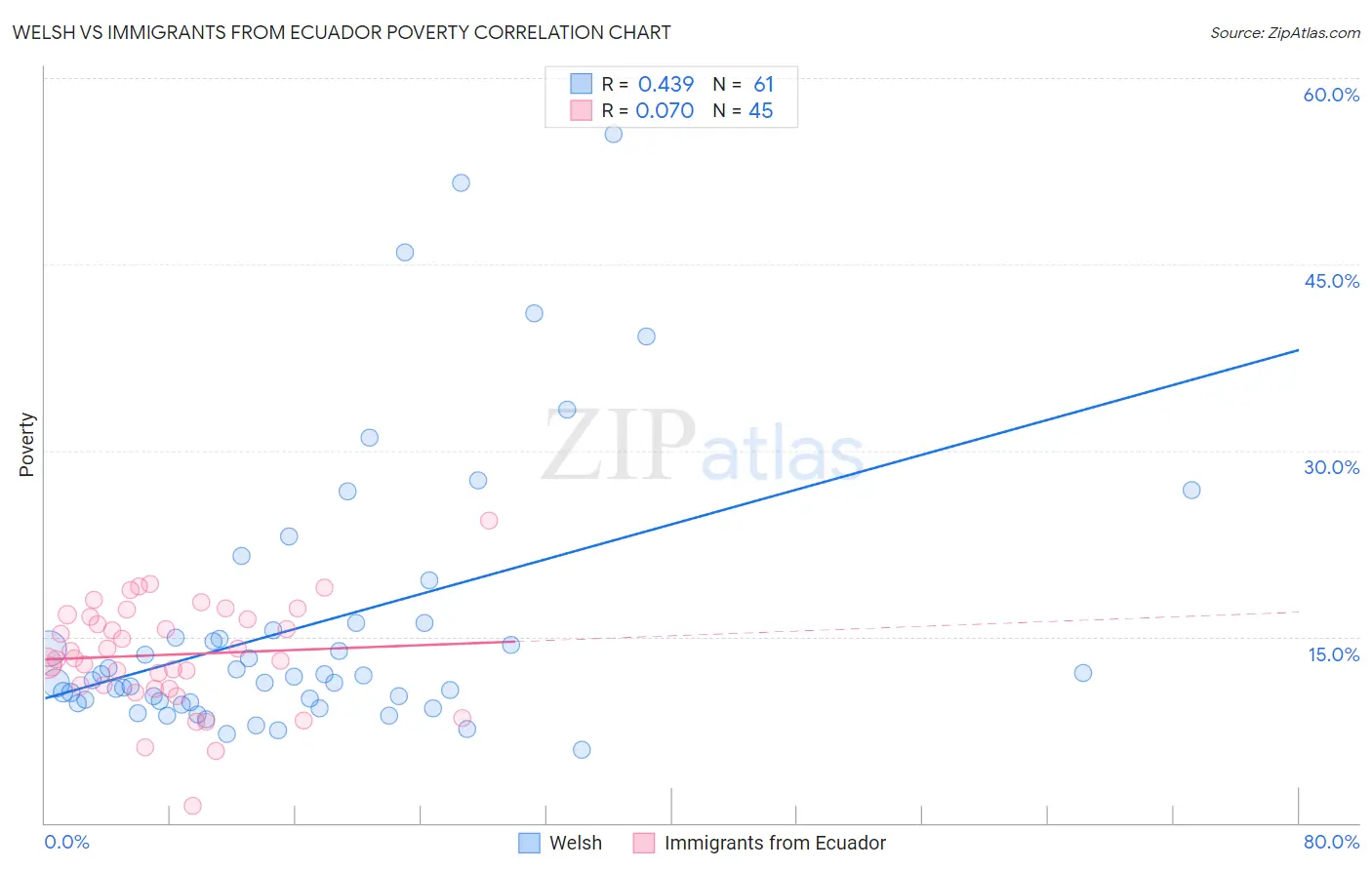 Welsh vs Immigrants from Ecuador Poverty