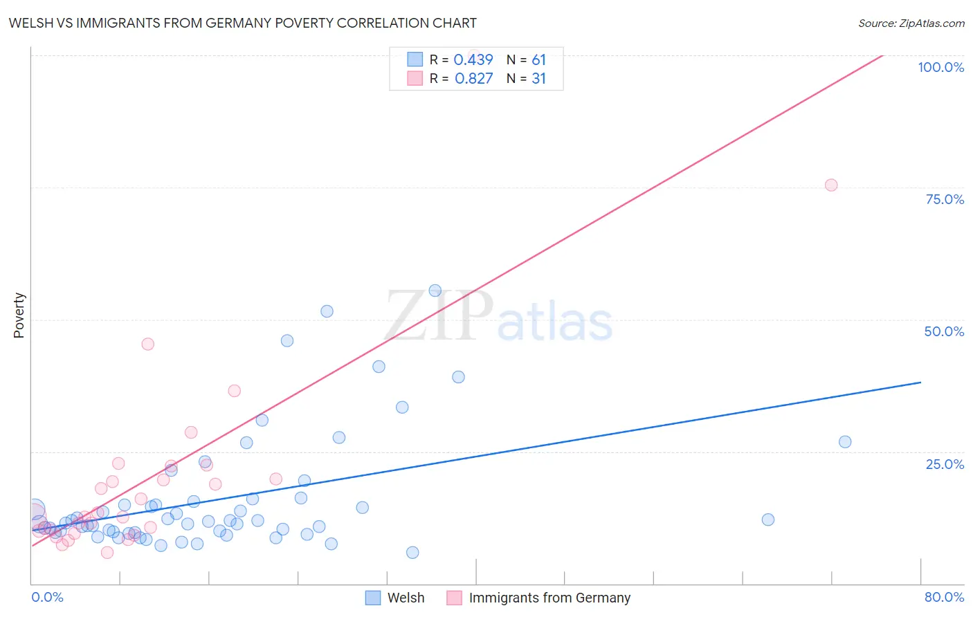 Welsh vs Immigrants from Germany Poverty