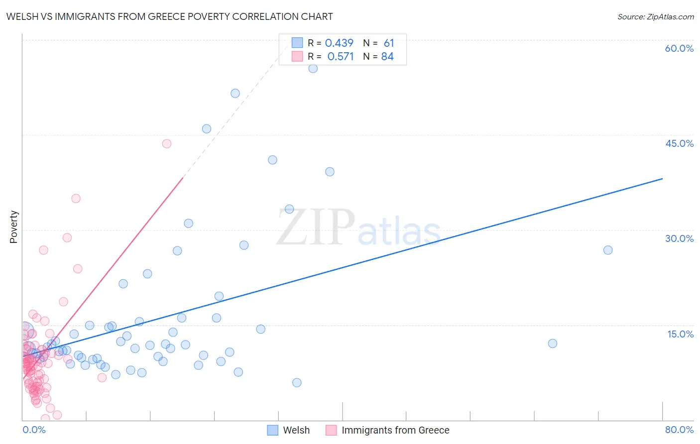 Welsh vs Immigrants from Greece Poverty