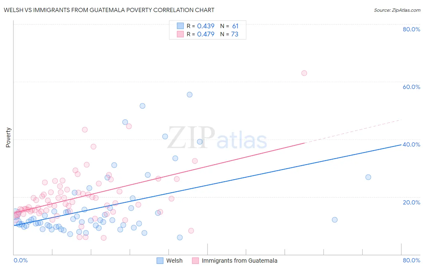 Welsh vs Immigrants from Guatemala Poverty