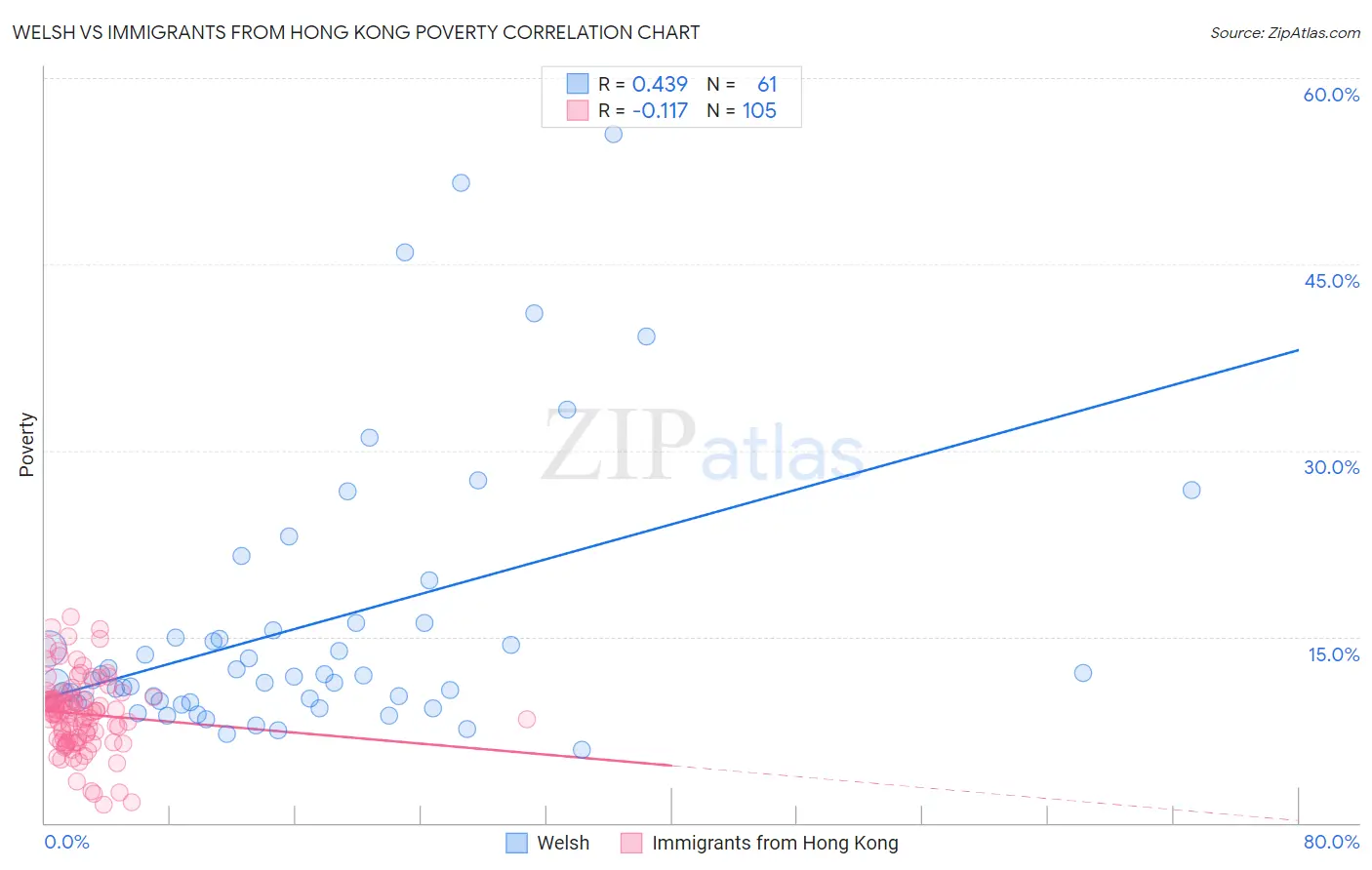 Welsh vs Immigrants from Hong Kong Poverty