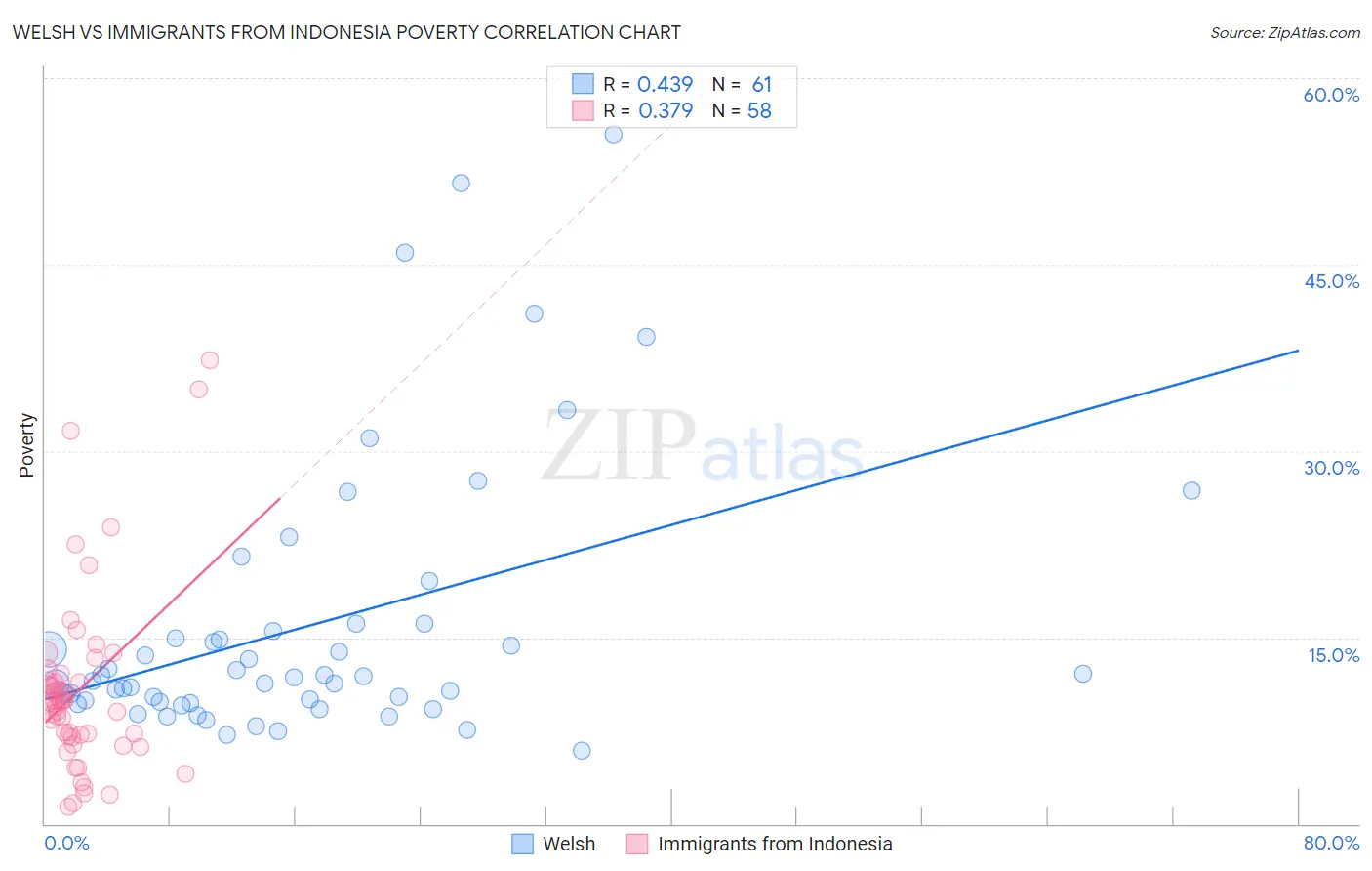 Welsh vs Immigrants from Indonesia Poverty