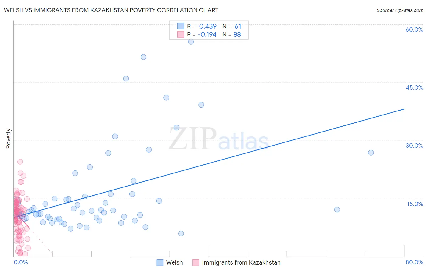 Welsh vs Immigrants from Kazakhstan Poverty