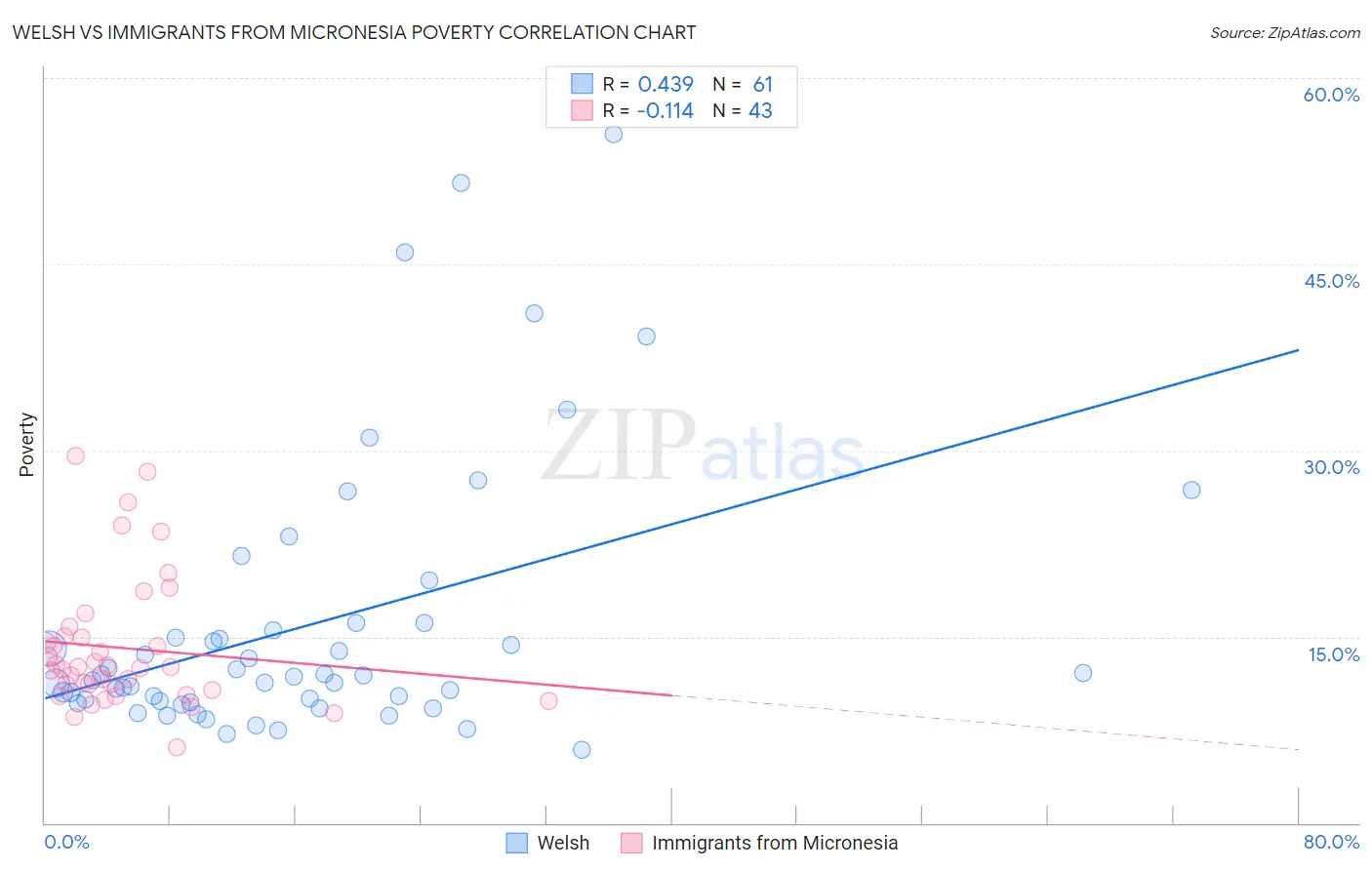Welsh vs Immigrants from Micronesia Poverty