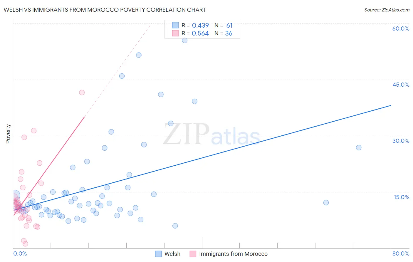 Welsh vs Immigrants from Morocco Poverty