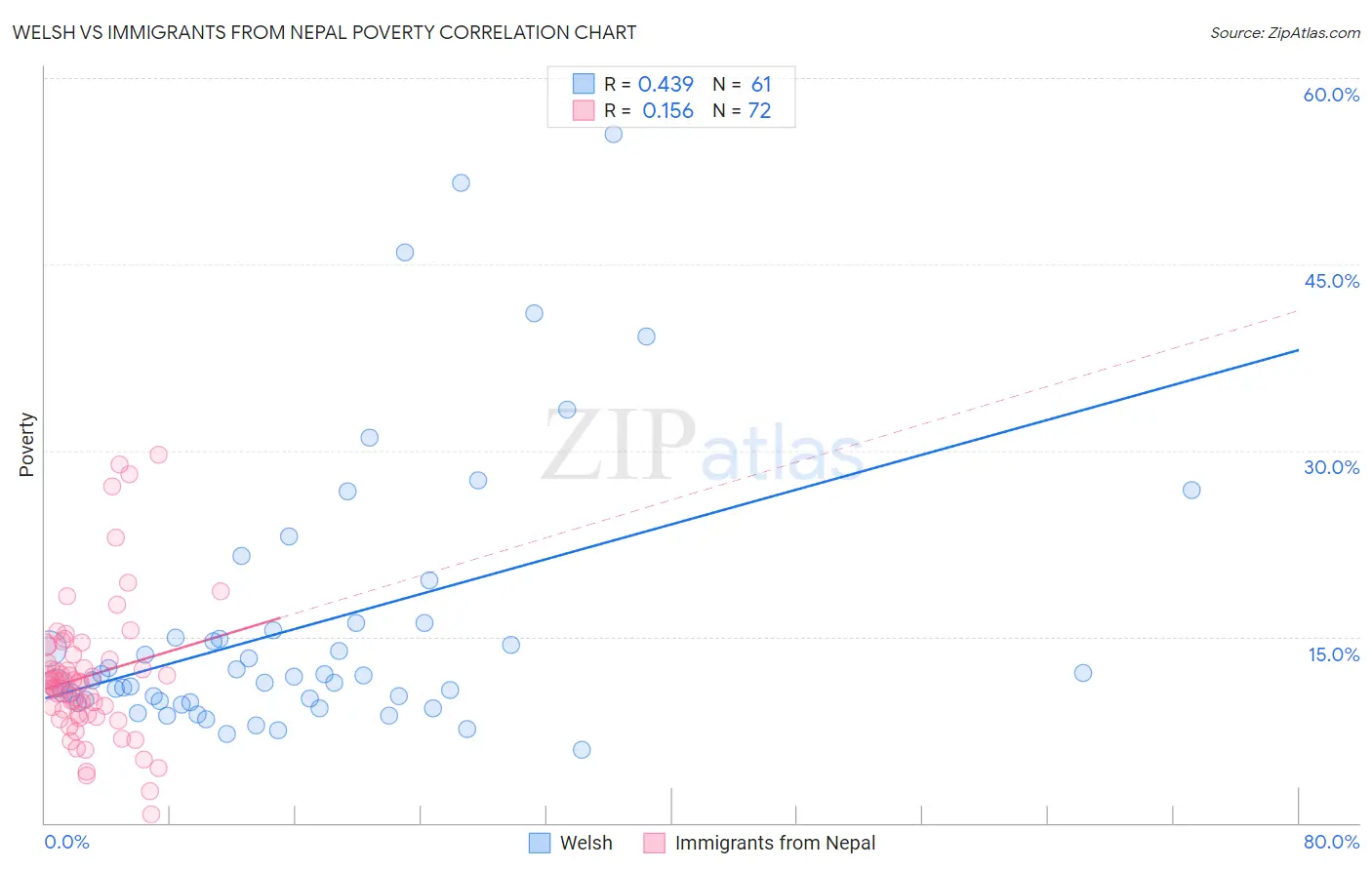 Welsh vs Immigrants from Nepal Poverty
