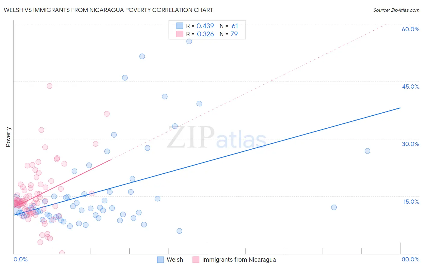 Welsh vs Immigrants from Nicaragua Poverty