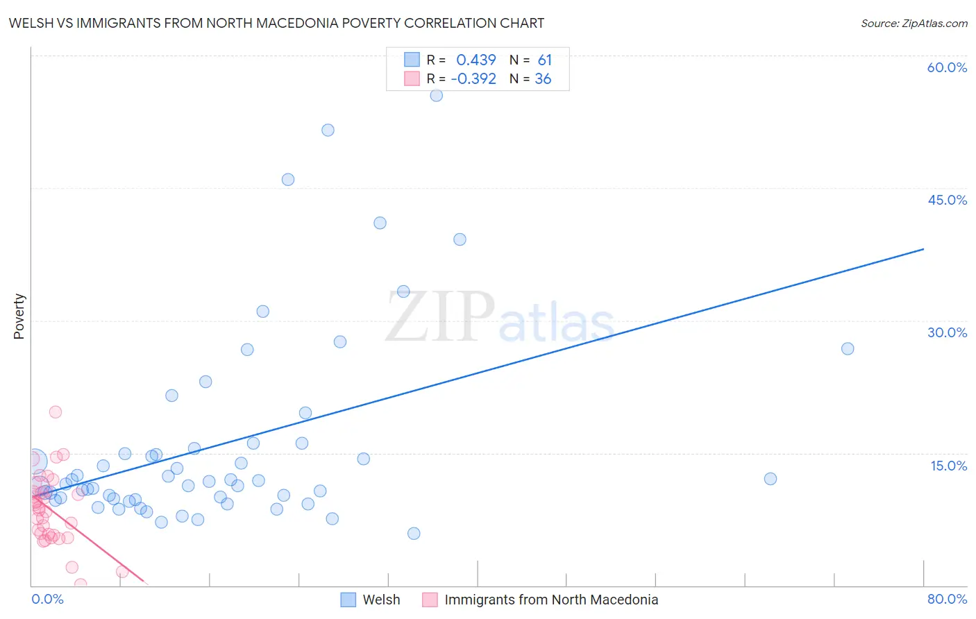 Welsh vs Immigrants from North Macedonia Poverty