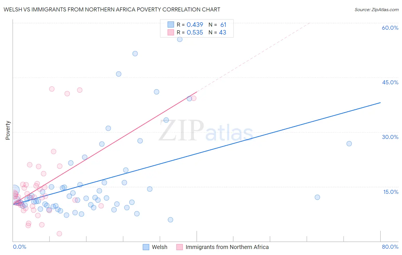 Welsh vs Immigrants from Northern Africa Poverty