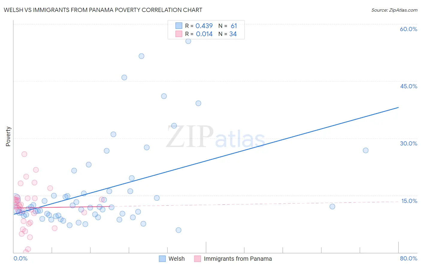 Welsh vs Immigrants from Panama Poverty