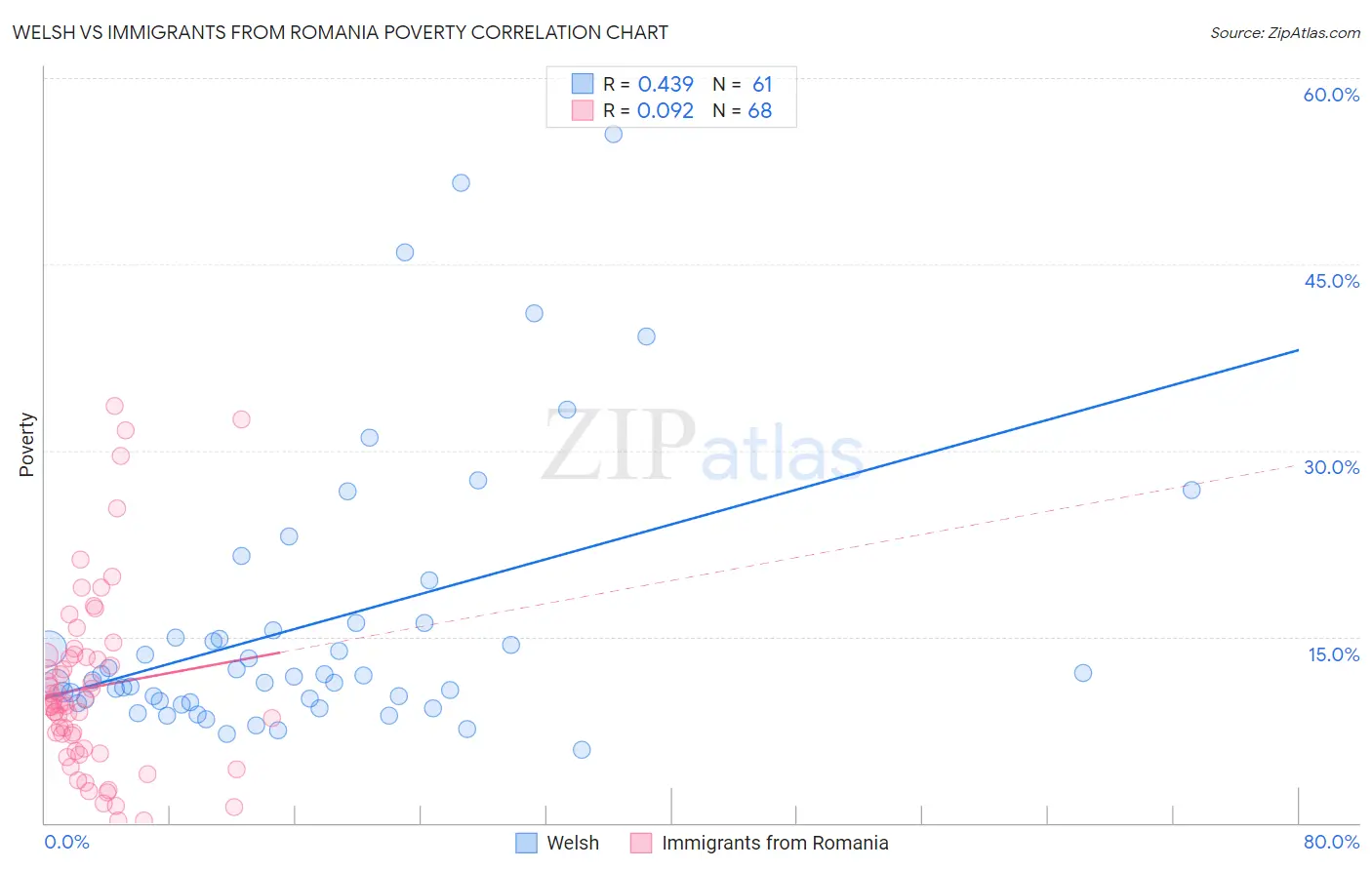 Welsh vs Immigrants from Romania Poverty