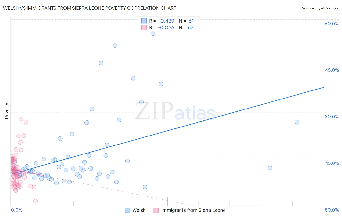 Welsh vs Immigrants from Sierra Leone Poverty