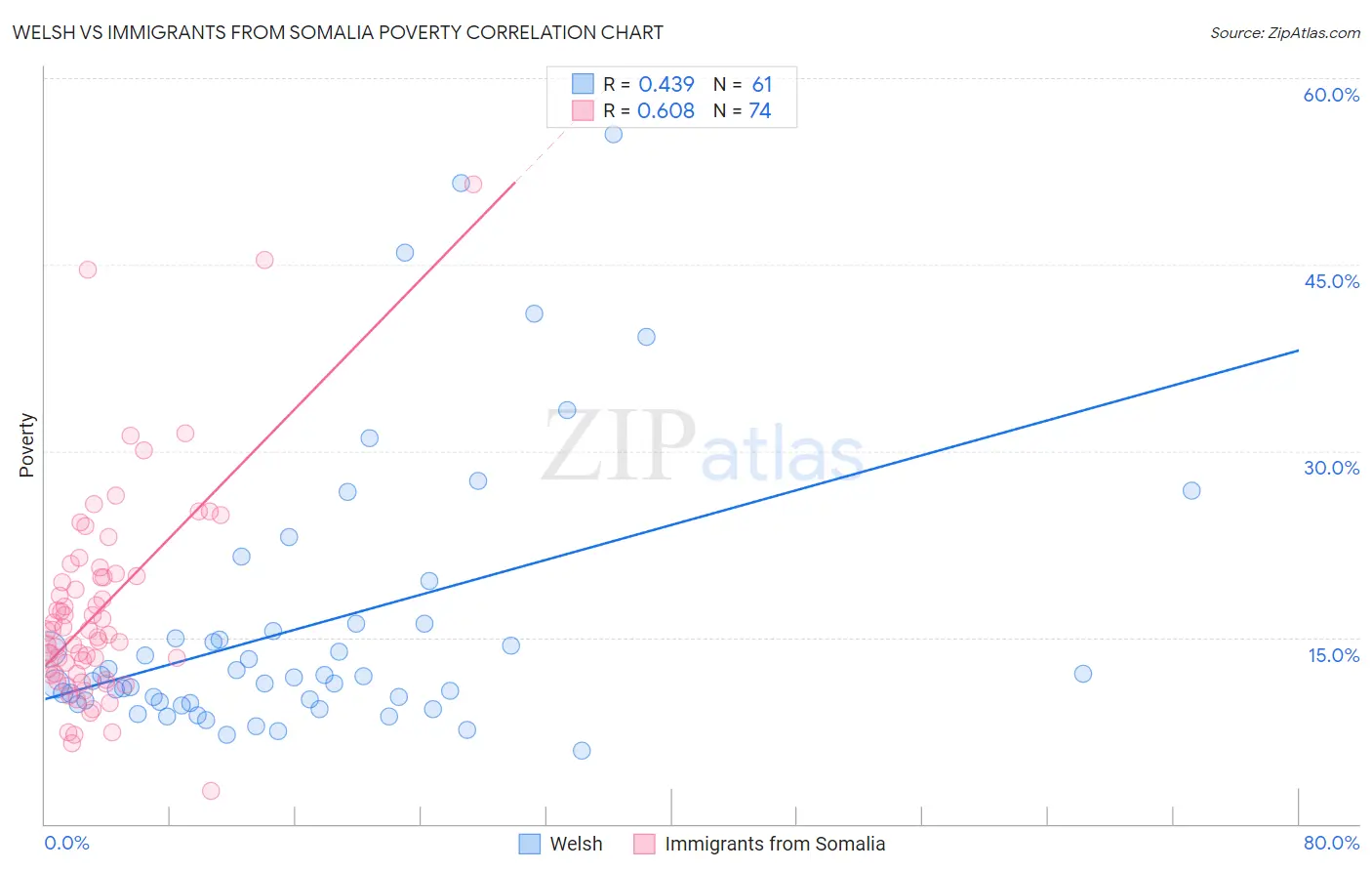 Welsh vs Immigrants from Somalia Poverty
