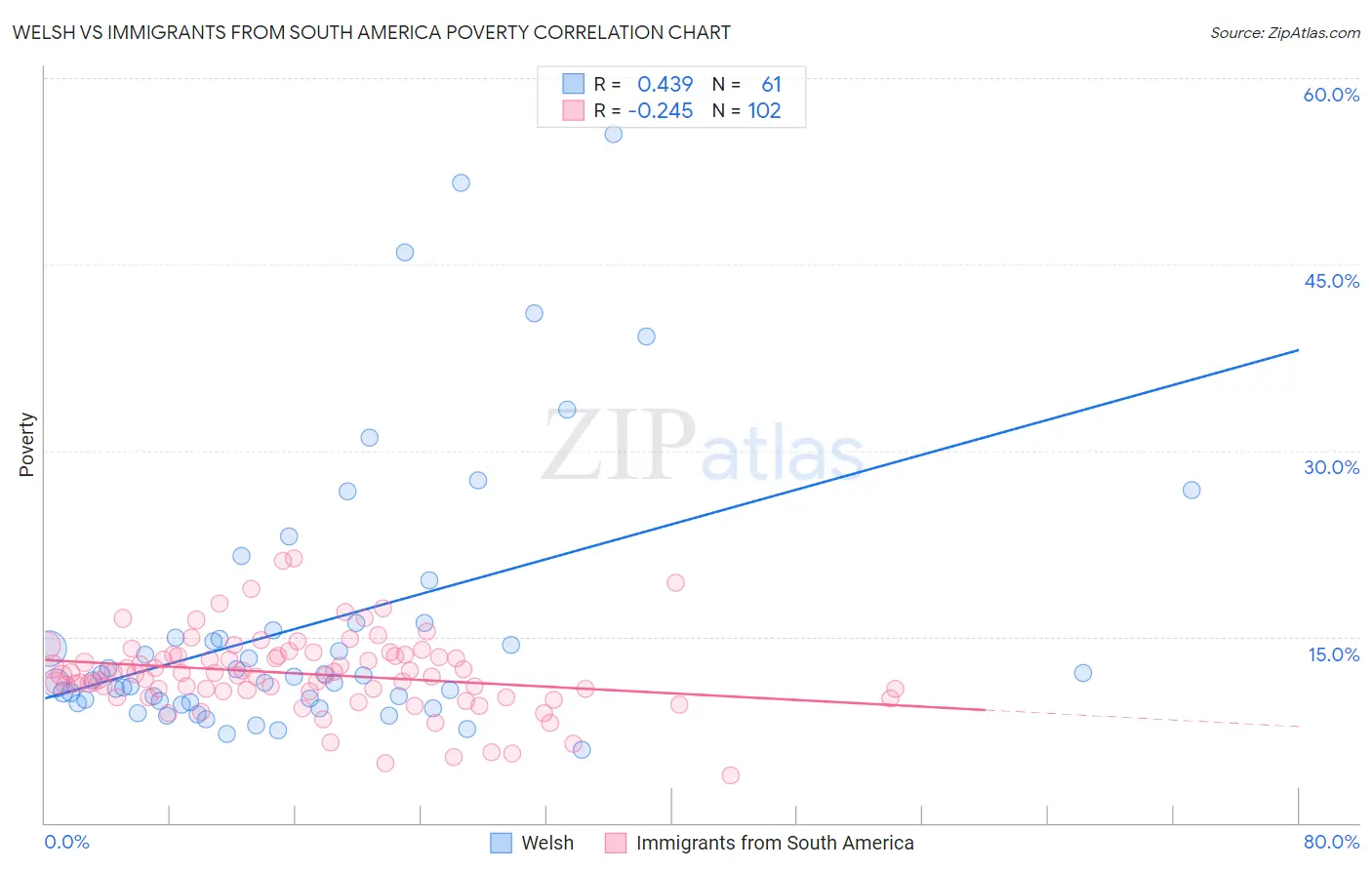 Welsh vs Immigrants from South America Poverty