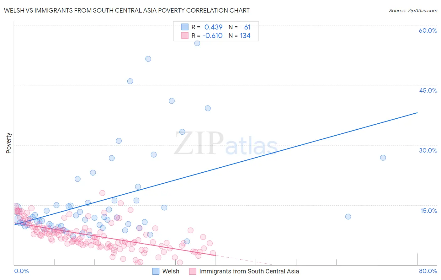Welsh vs Immigrants from South Central Asia Poverty